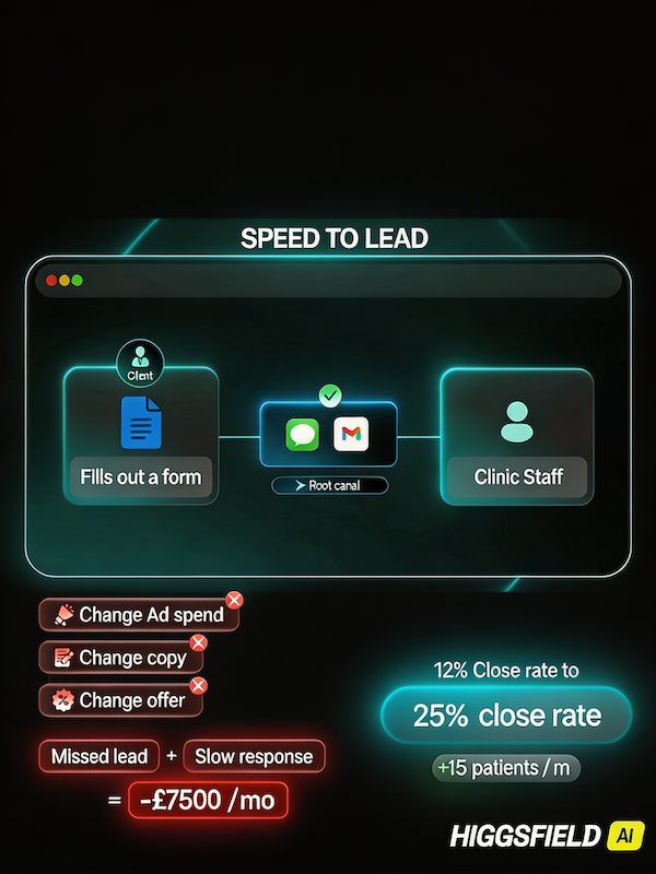 Speed to Lead automation dashboard
